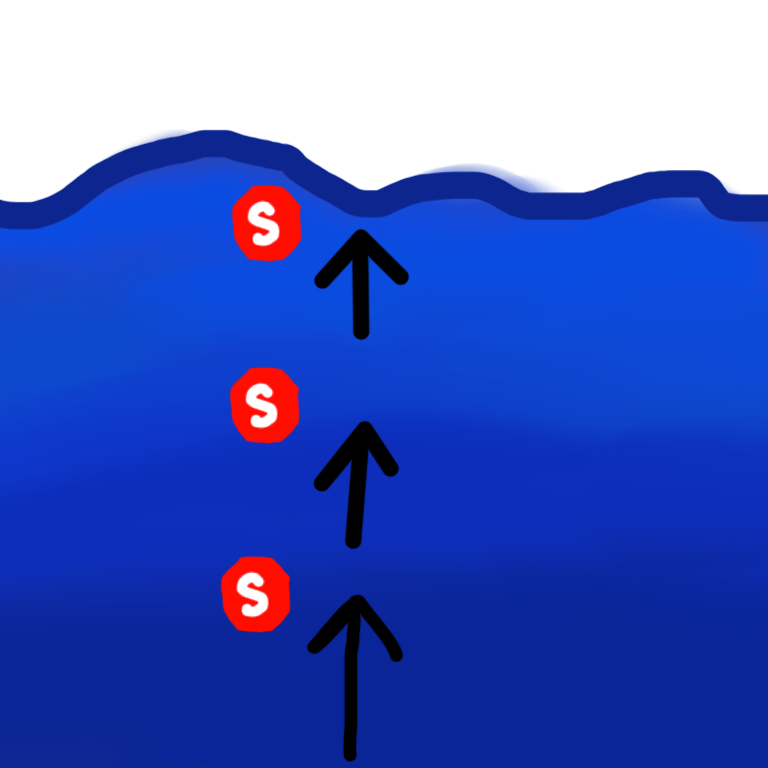 A large body of water in the middle of the water is a series of arrows and stop signs. There are three arrows all pointing up to towards the surface of the water. In between the arrows are red hexagonal with a white letter S on them.